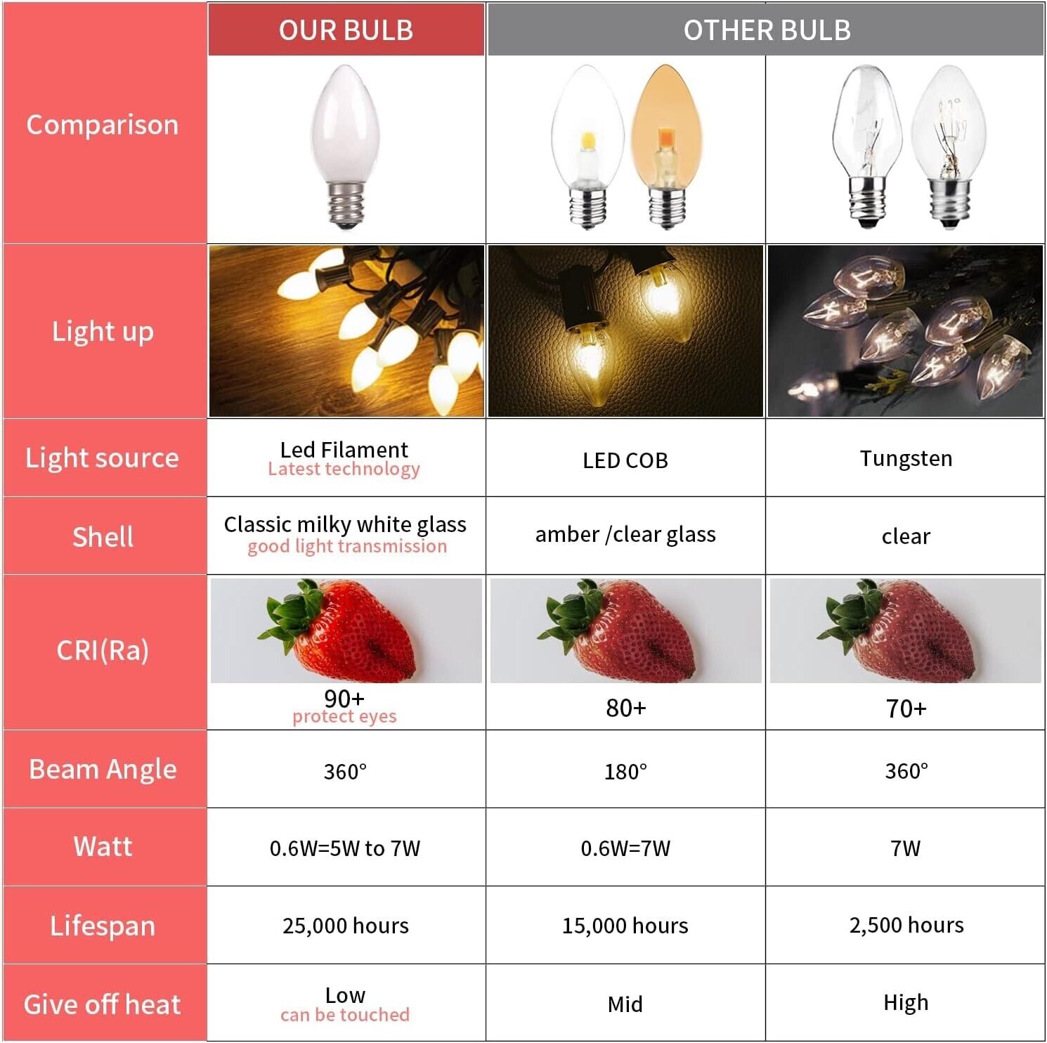 NEW Feit Electric 7Watt WHITE Night Light Bulbs 2-pack
